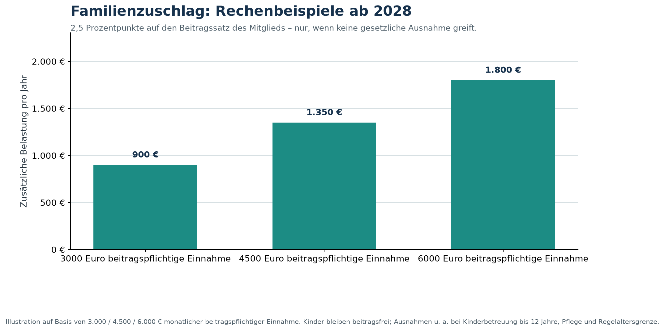 Rechenbeispiele zum Familienzuschlag