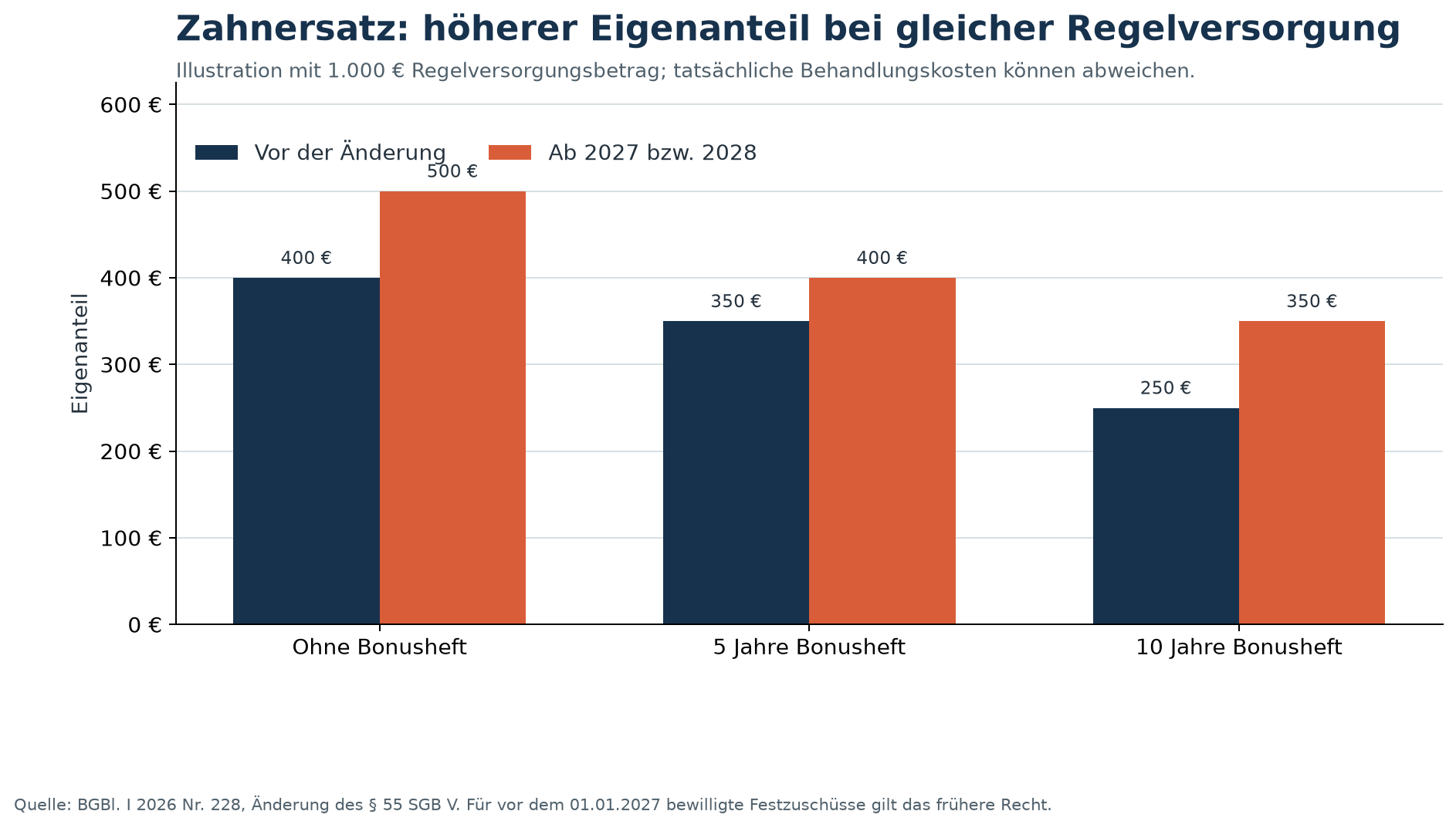 Eigenanteile bei Zahnersatz: Rechenbeispiel