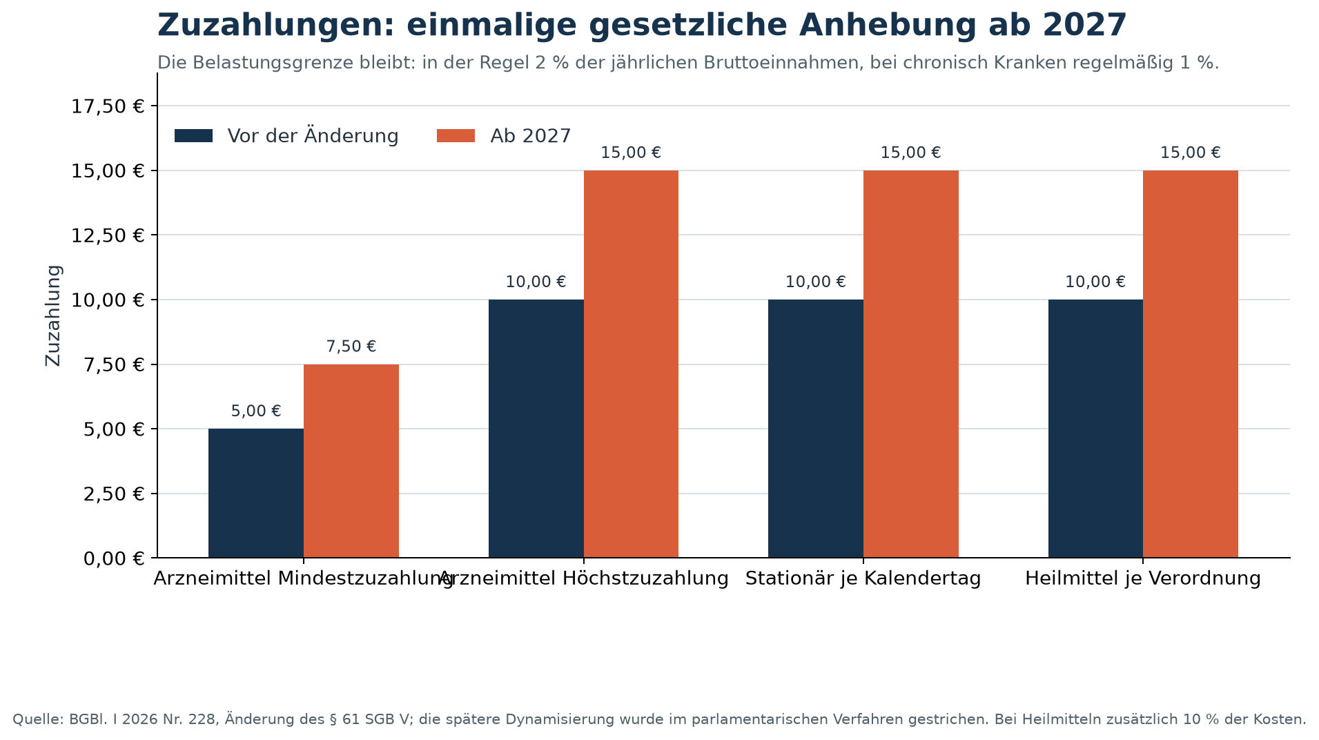 Zuzahlungen vor und nach der Reform
